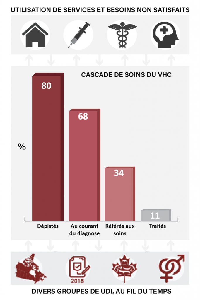 diagramme-a-barres-cascade-de-soins-vccc