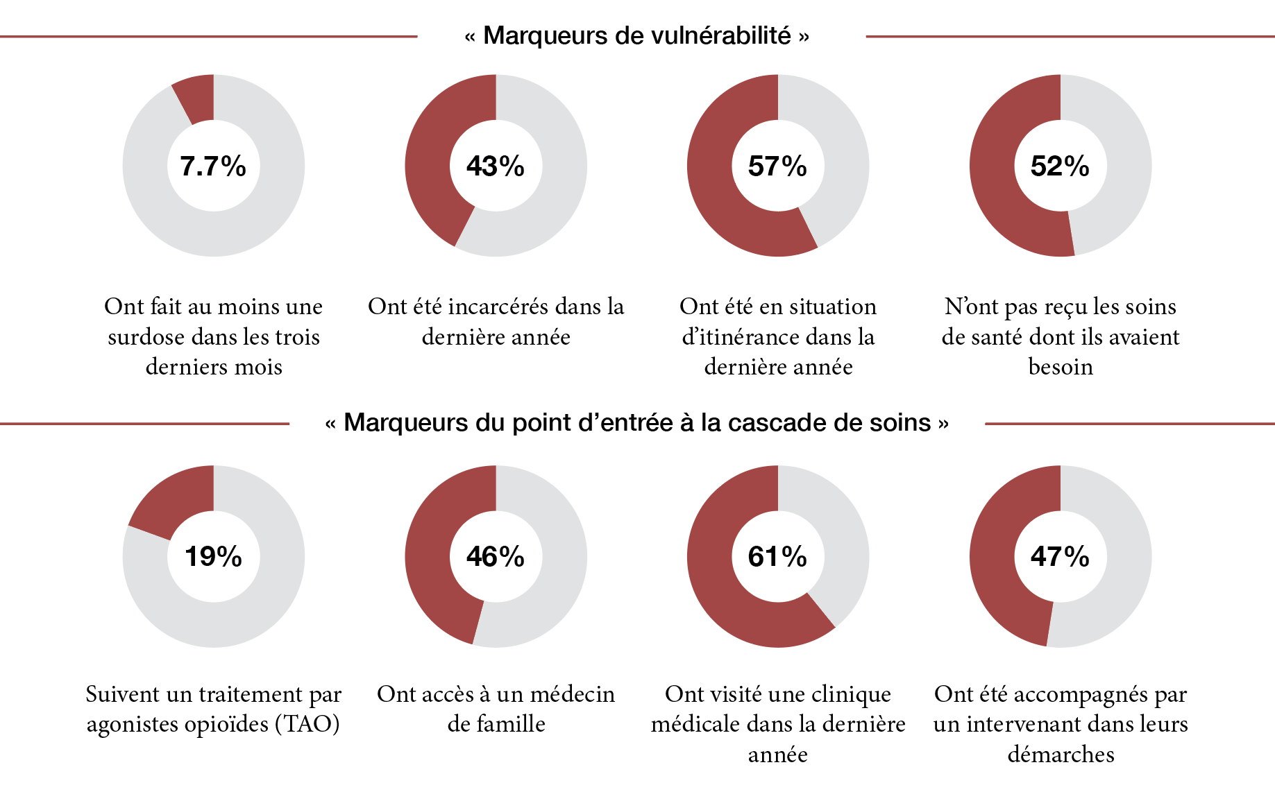 diagrammes-circulaires-marqueurs-vulnerabilite