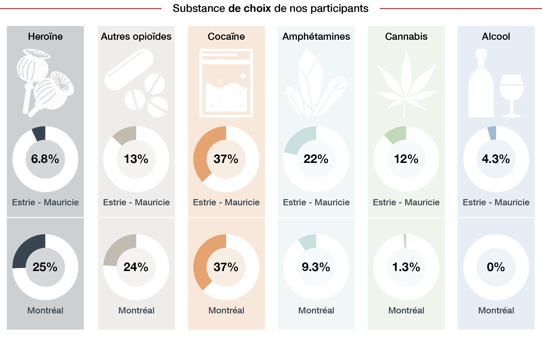 diagrammes-circulaires-substances-de-choix-de-nos-participants